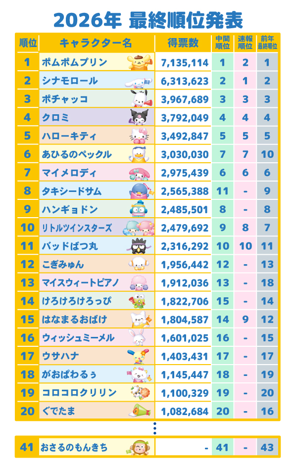 ポムポムプリンが「2026年サンリオキャラクター大賞」で通算5度目の第1位に輝く_001