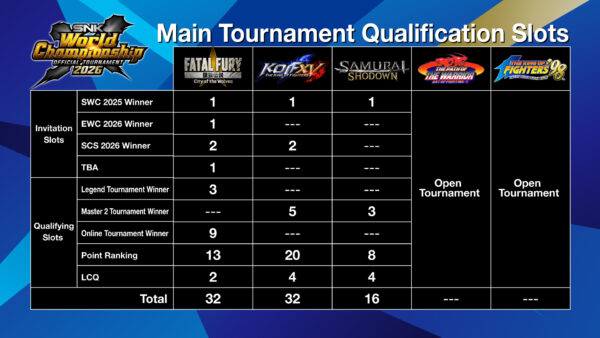 SNK格闘ゲーム5タイトルの世界大会「SWC 2026 Finals」開催決定。賞金総額は420万ドル_002