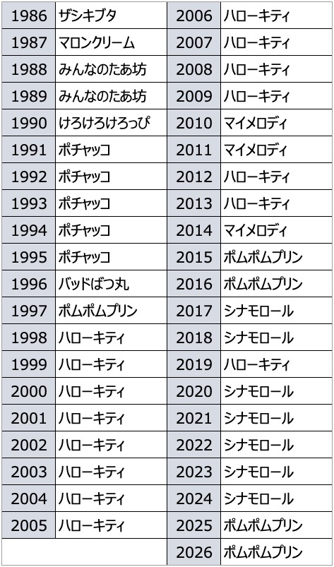 ポムポムプリンが「2026年サンリオキャラクター大賞」で通算5度目の第1位に輝く_018