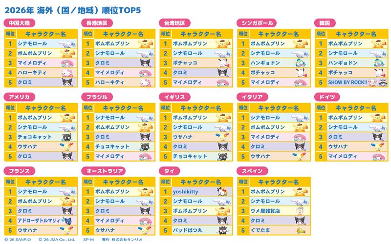 ポムポムプリンが「2026年サンリオキャラクター大賞」で通算5度目の第1位に輝く_009