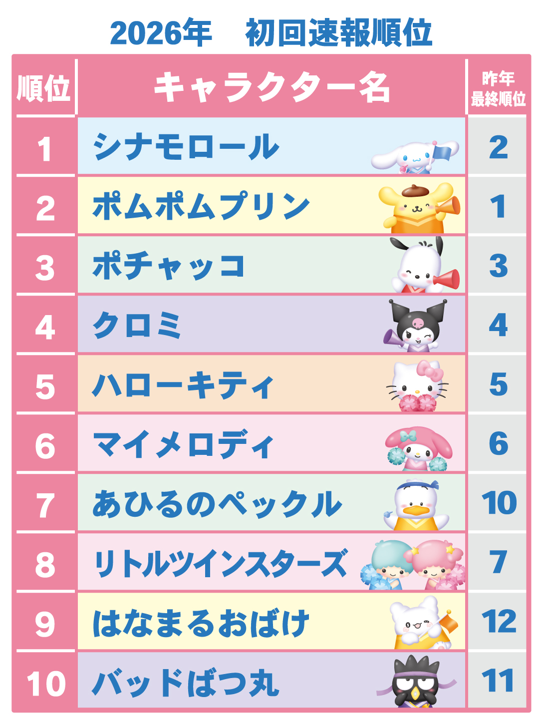ポムポムプリンが「2026年サンリオキャラクター大賞」で通算5度目の第1位に輝く_016