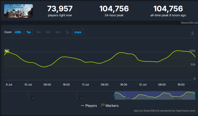 【人気】『アサシン クリード ブラック フラッグ RE:シンクロ』Steam同接が“シリーズ史上最大”となる「10万人」を突破_001