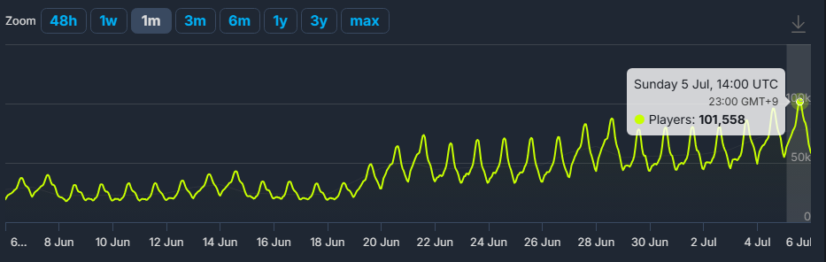 『サイバーパンク2077』Steam版の同接が10万人を記録。70%オフセールで人気が再燃_001