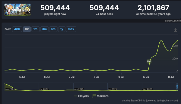 『パルワールド』Steam版の同接が「50万人」を突破_001