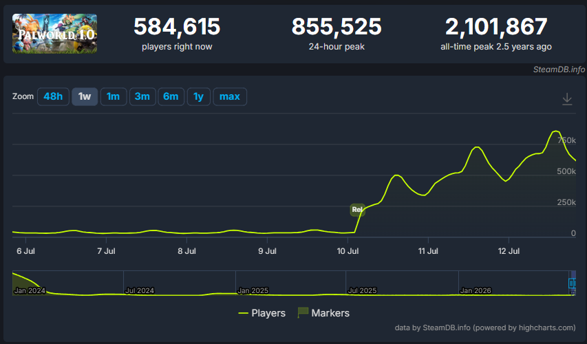 【大人気】『パルワールド』Steam同接「85万人」を突破!_001