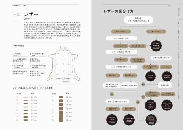 『ファッション・デザイン大図鑑』が8月19日に発売。素材の特徴や製造工程など、ファッションに関するトピックを解説した図鑑_009