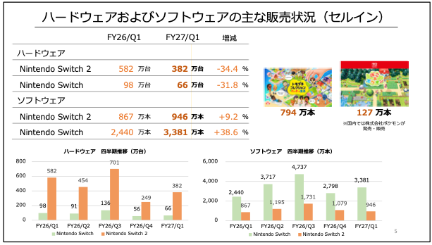 任天堂が2027年3月期 第1四半期の決算説明資料⁠を公開_001