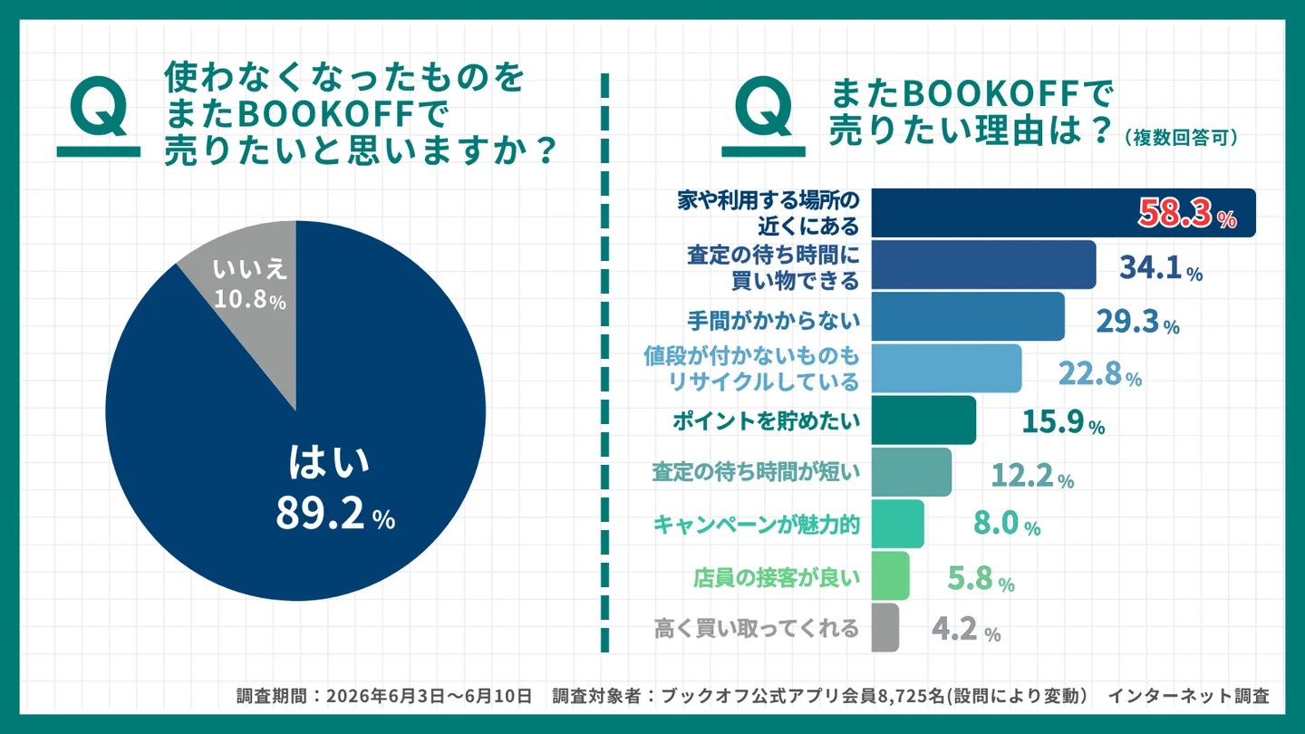 ファミリーマートで「ファミマでかんたん!ブックオフ買取」サービス実施へ_002