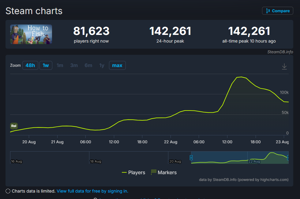 『How to Fish』Steam同接「14万2000人」を突破。釣った獲物を“銃”で撃ちまくるカオスな釣りゲーム_001