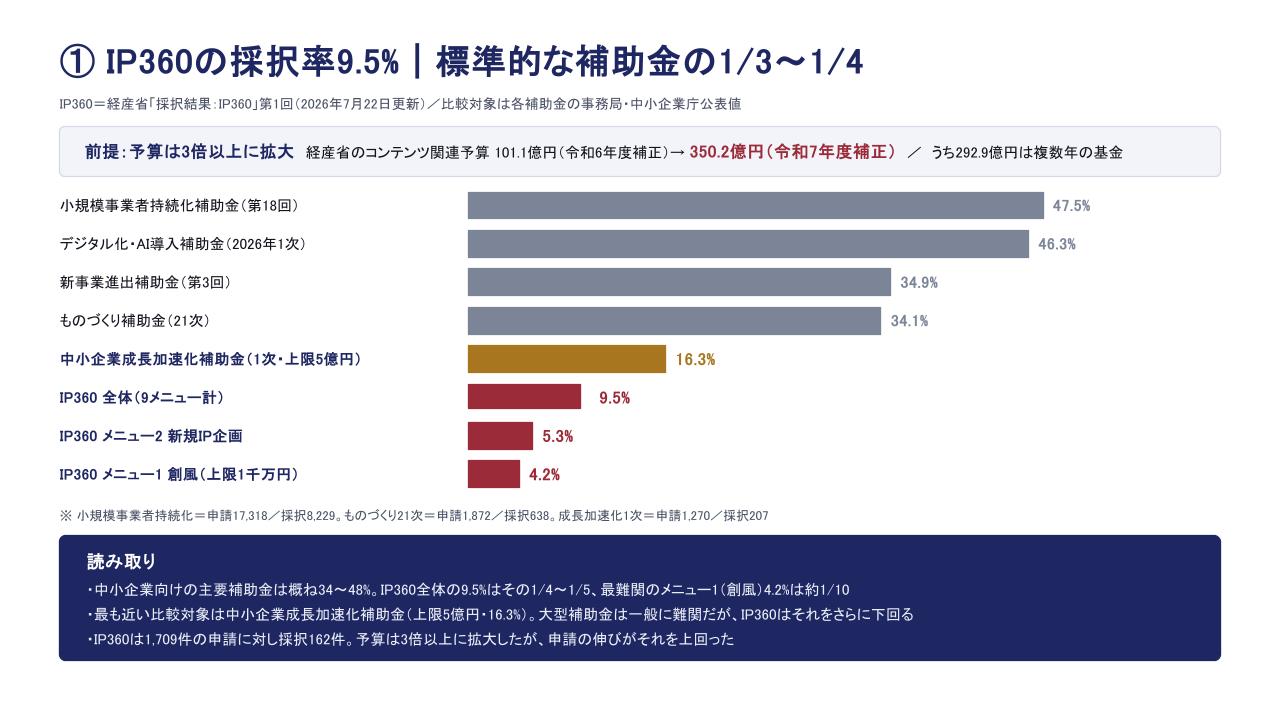 「DeNAに15億円」で物議を醸した経産省コンテンツ補助金「IP360」は実際どうなのか？ 公式資料から分かる数値と情報を読み解いてみる_002
