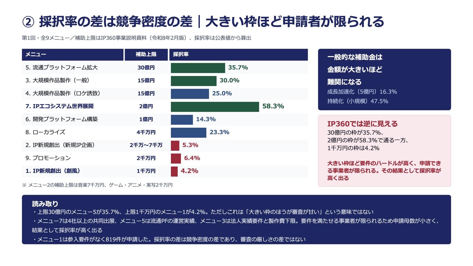 「DeNAに15億円」で物議を醸した経産省コンテンツ補助金「IP360」は実際どうなのか？ 公式資料から分かる数値と情報を読み解いてみる_003