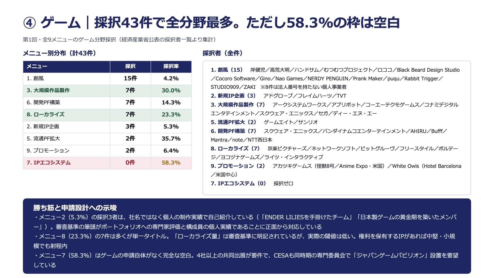 「DeNAに15億円」で物議を醸した経産省コンテンツ補助金「IP360」は実際どうなのか？ 公式資料から分かる数値と情報を読み解いてみる_004
