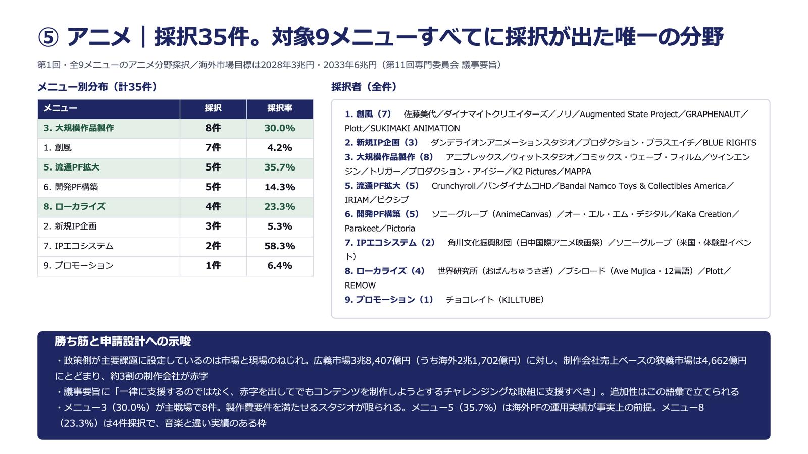 「DeNAに15億円」で物議を醸した経産省コンテンツ補助金「IP360」は実際どうなのか？ 公式資料から分かる数値と情報を読み解いてみる_005