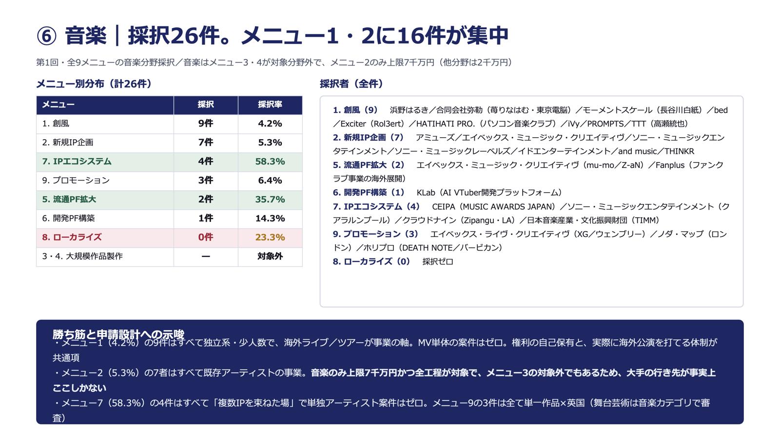 「DeNAに15億円」で物議を醸した経産省コンテンツ補助金「IP360」は実際どうなのか？ 公式資料から分かる数値と情報を読み解いてみる_006
