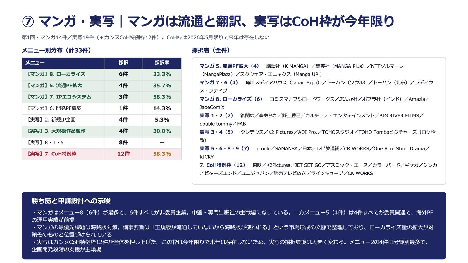 「DeNAに15億円」で物議を醸した経産省コンテンツ補助金「IP360」は実際どうなのか？ 公式資料から分かる数値と情報を読み解いてみる_007