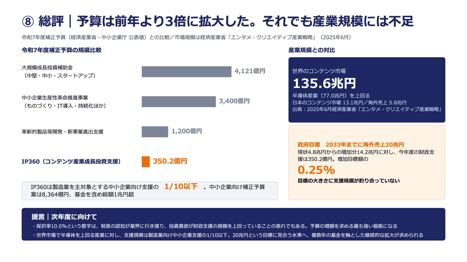 「DeNAに15億円」で物議を醸した経産省コンテンツ補助金「IP360」は実際どうなのか？ 公式資料から分かる数値と情報を読み解いてみる_009
