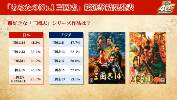 「三國志」シリーズ、プレイヤーが一番好きな武将は「趙雲」。「あなたのNo.1 三國志」総選挙の結果発表_005
