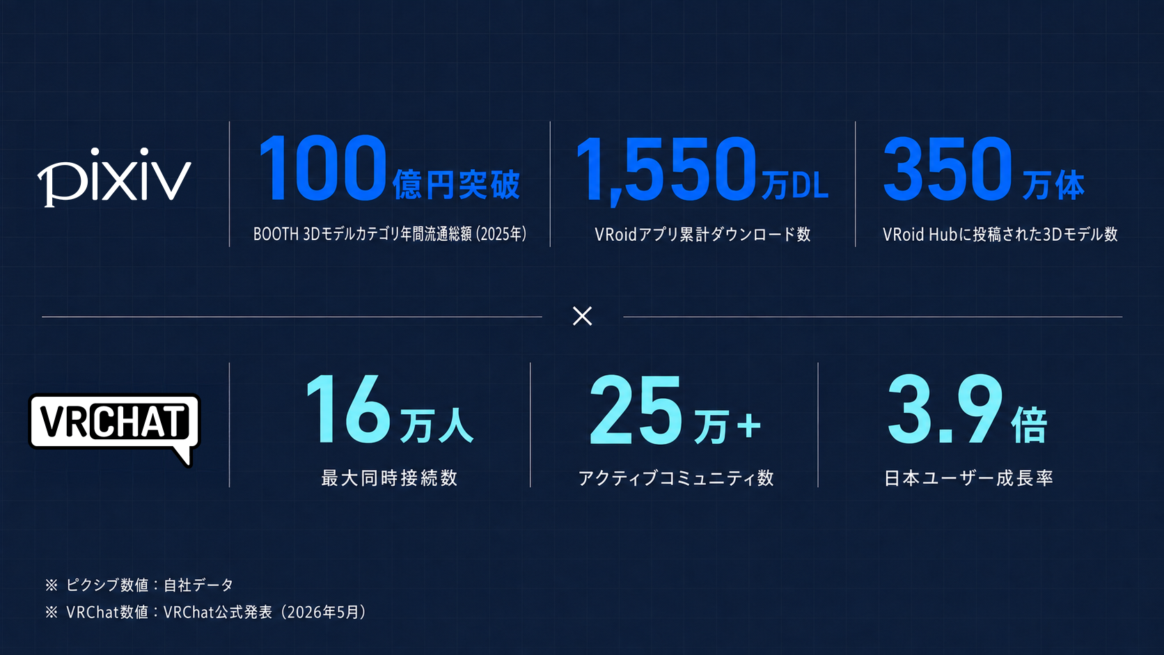 「ピクシブ」が「VRChat」運営元と資本業務提携_002