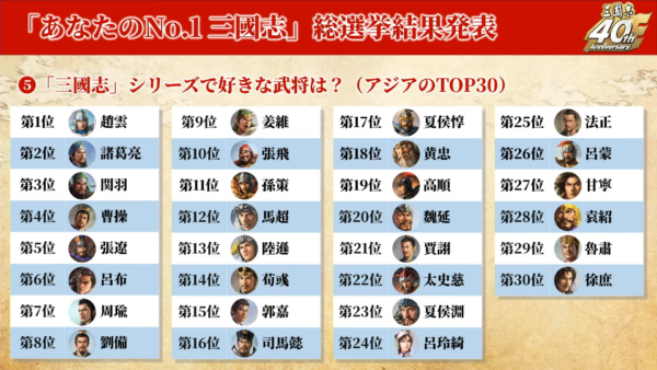 「三國志」シリーズ、プレイヤーが一番好きな武将は「趙雲」。「あなたのNo.1 三國志」総選挙の結果発表_004