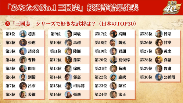 「三國志」シリーズ、プレイヤーが一番好きな武将は「趙雲」。「あなたのNo.1 三國志」総選挙の結果発表_003