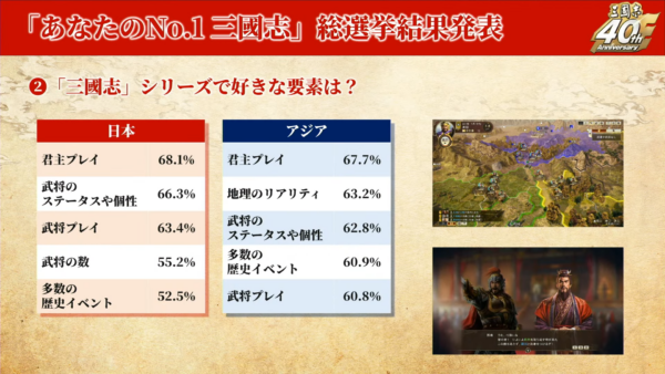 「三國志」シリーズ、プレイヤーが一番好きな武将は「趙雲」。「あなたのNo.1 三國志」総選挙の結果発表_006