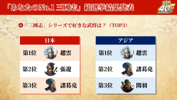 「三國志」シリーズ、プレイヤーが一番好きな武将は「趙雲」。「あなたのNo.1 三國志」総選挙の結果発表_001