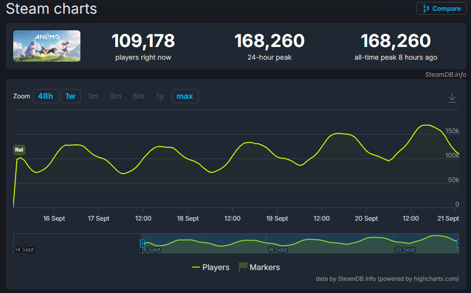 『アニモ』iOS、Android版が正式リリース開始。Steam最大同接「16万8000人」を突破_001