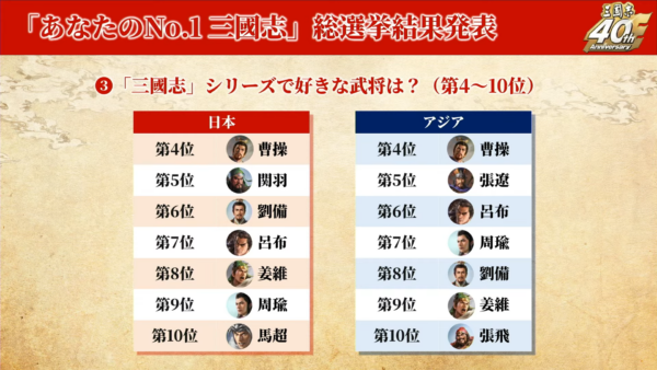 「三國志」シリーズ、プレイヤーが一番好きな武将は「趙雲」。「あなたのNo.1 三國志」総選挙の結果発表_002