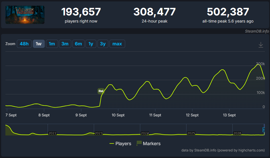 『Valheim』Steam同接が「30万人」を突破。北欧神話風のサバイバルゲーム_001