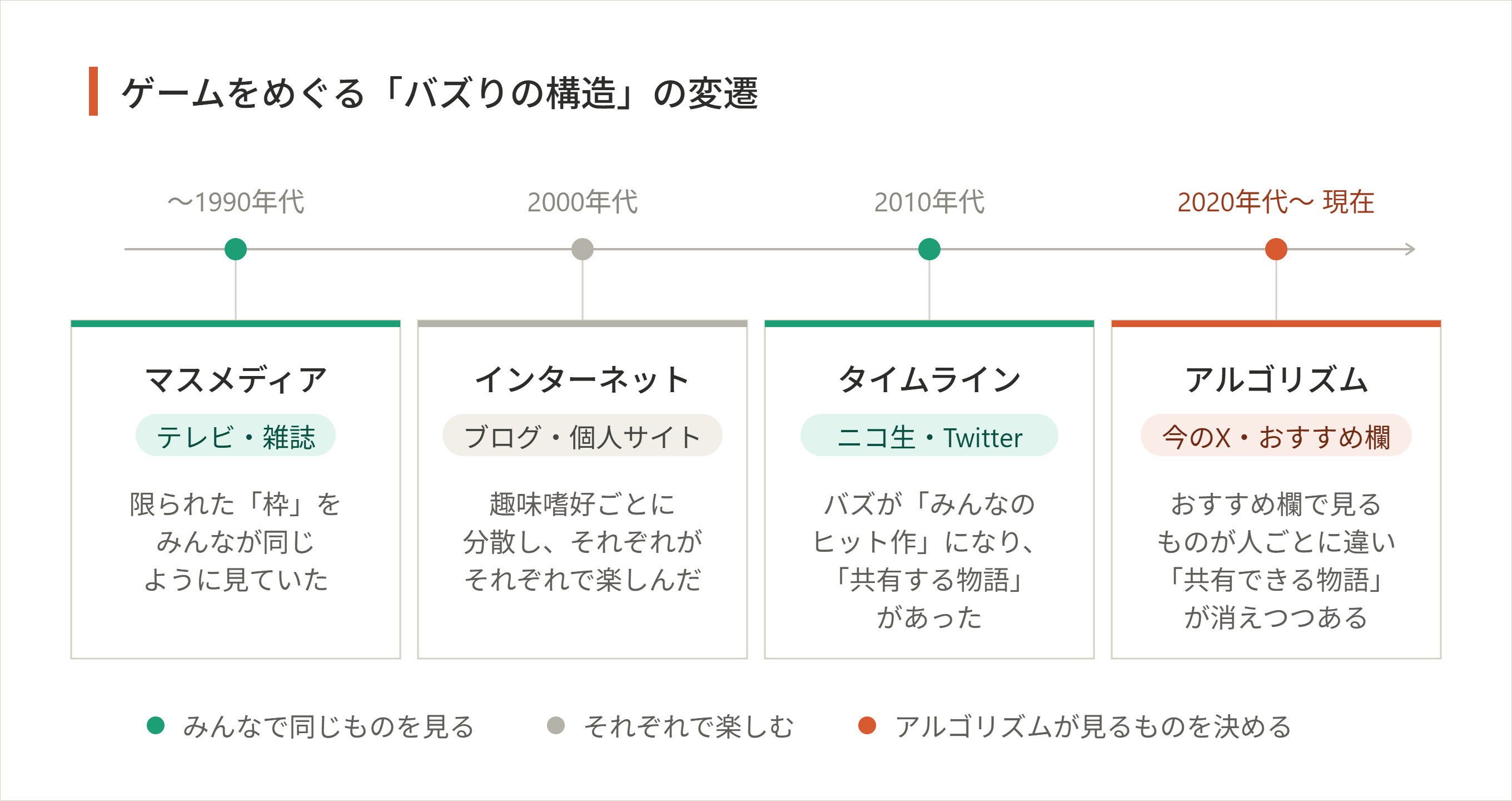 この20年で変化したインターネットの「バズりの構造」について、ゲーム宣伝のプロに聞いてみた_006