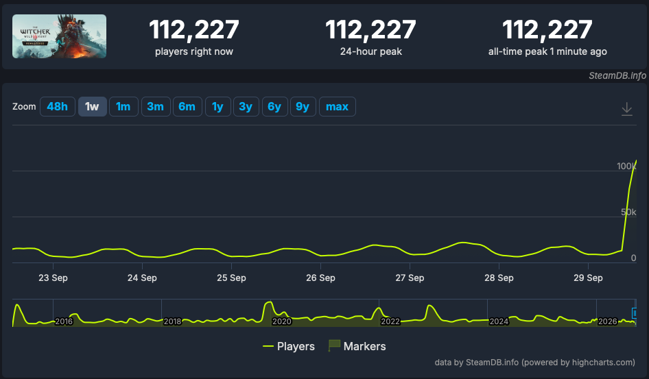『ウィッチャー3』リマスター版がさっそくSteam同接「11万人」を突破_001