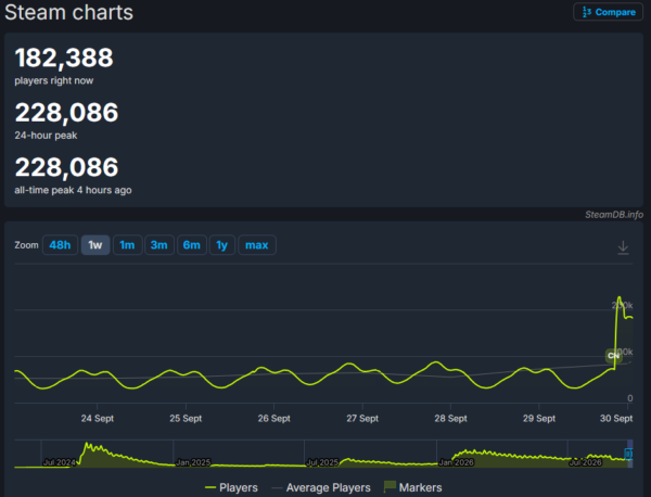 ValveのTPS『Deadlock』の最大同接が22万人を記録する大きな盛り上がり。6体の新ヒーローが追加される大型アプデ配信_001