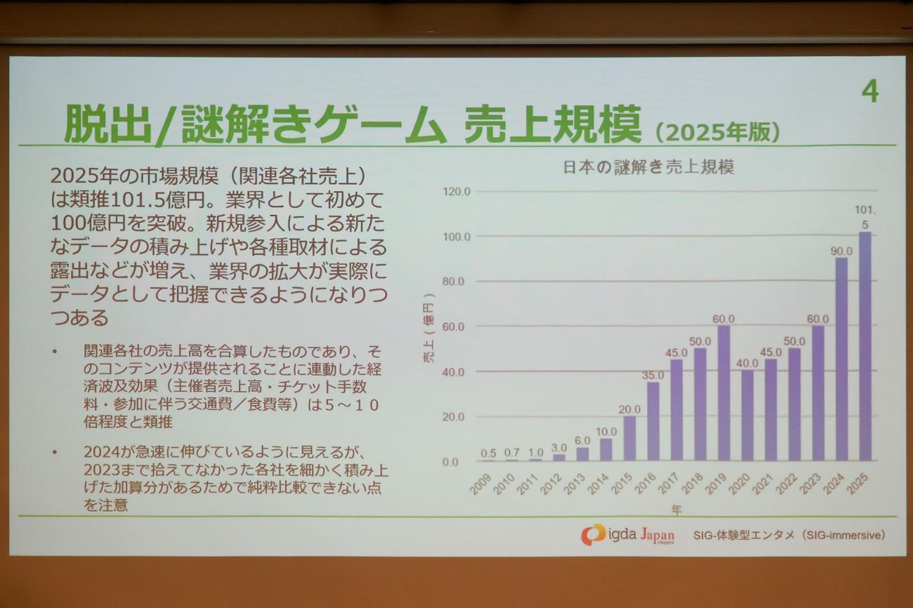 「謎解き」は初の100億円市場へ。「ARG」は追いきれないほど作品が急増中。「SIG-体験型エンタメ ミニセミナー」をレポート_004