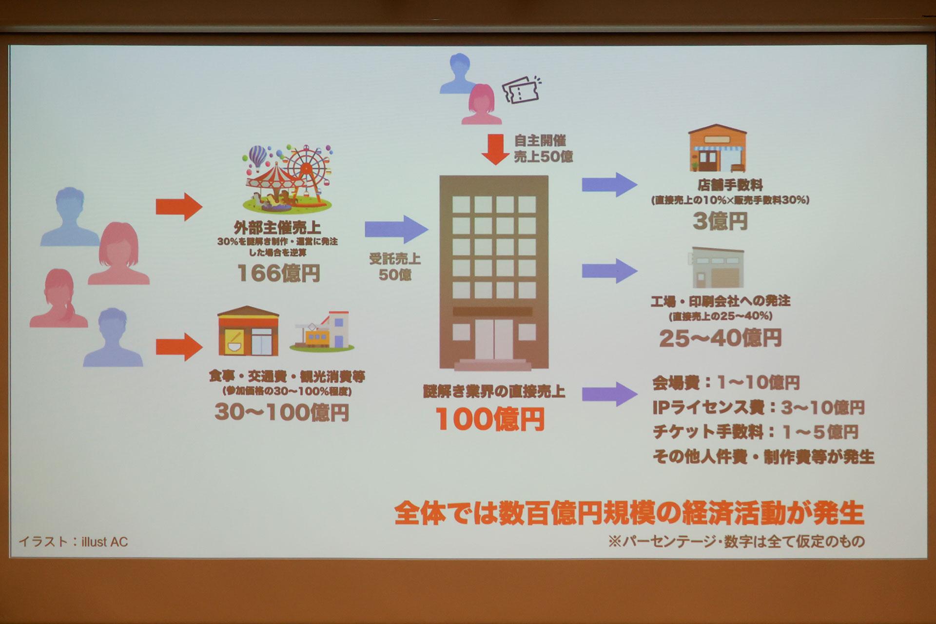 「謎解き」は初の100億円市場へ。「ARG」は追いきれないほど作品が急増中。「SIG-体験型エンタメ ミニセミナー」をレポート_016