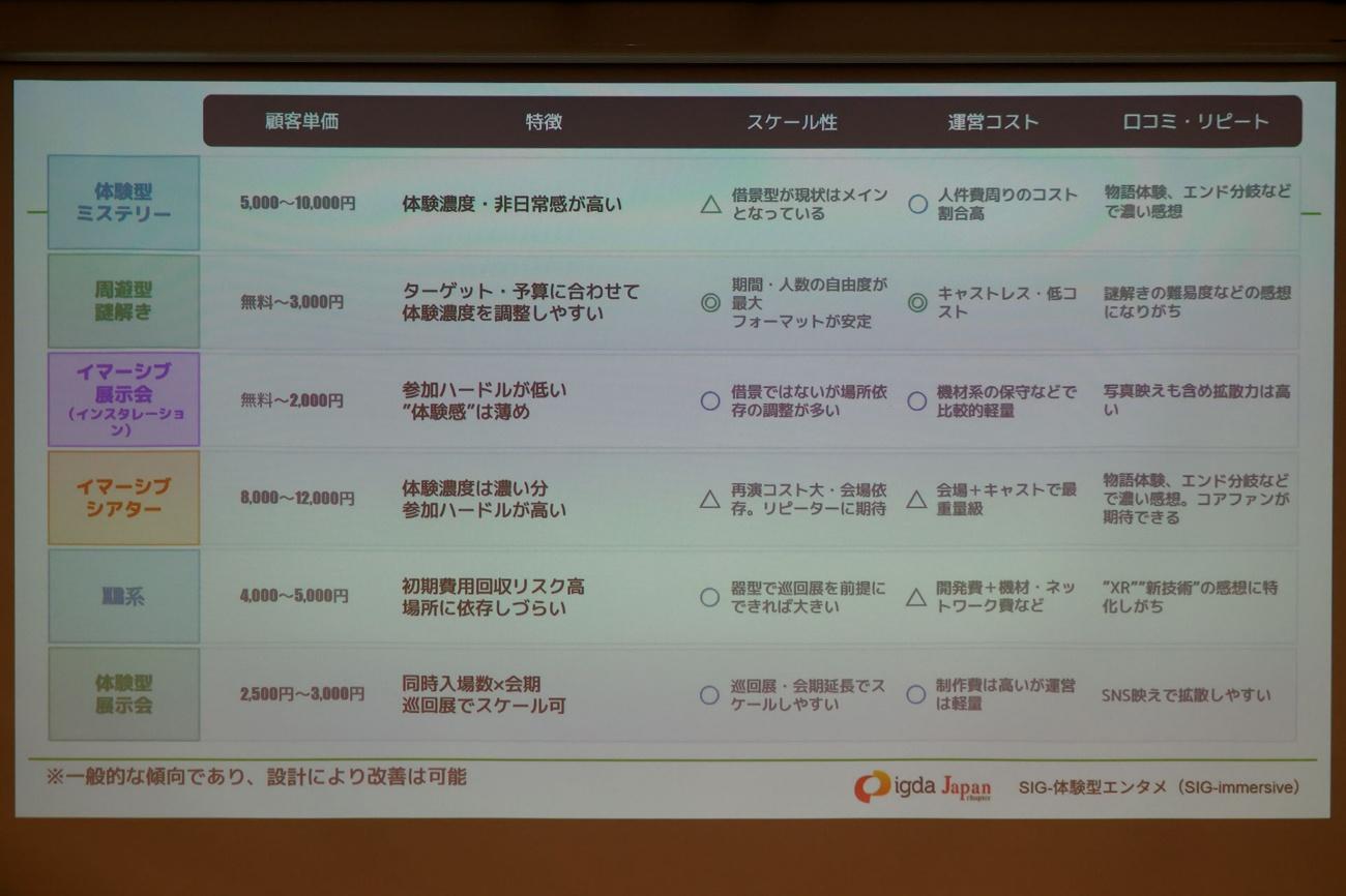 「謎解き」は初の100億円市場へ。「ARG」は追いきれないほど作品が急増中。「SIG-体験型エンタメ ミニセミナー」をレポート_034