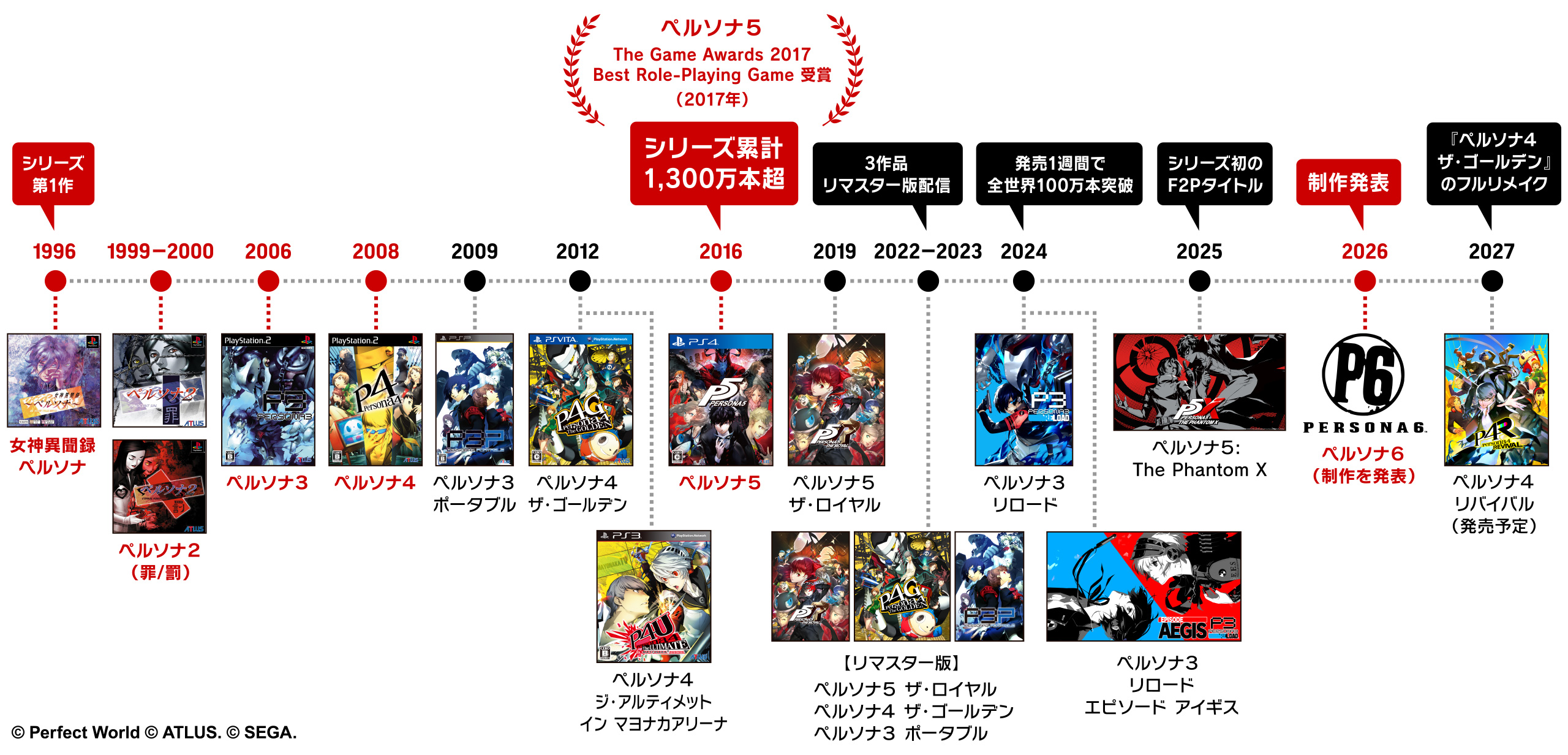 『ペルソナ』シリーズ“30年”の歩みをセガが公開。累計販売本数は3000万本を突破し、割合は「8割が海外」と世界的な人気IPに_003