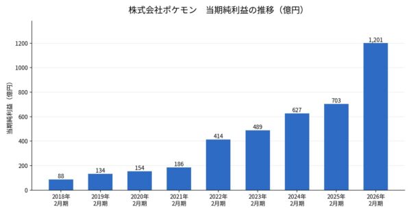 株式会社ポケモンの売上高が5年で約4.4倍に。純利益は8年で約13.6倍_002