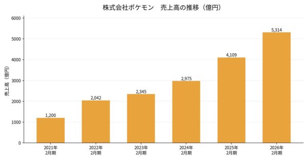 株式会社ポケモンの売上高が5年で約4.4倍に。純利益は8年で約13.6倍_001