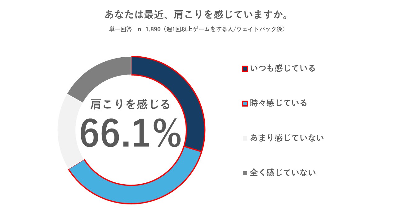 パナソニックが「肩こりとゲームに関する実態調査」を実施_007