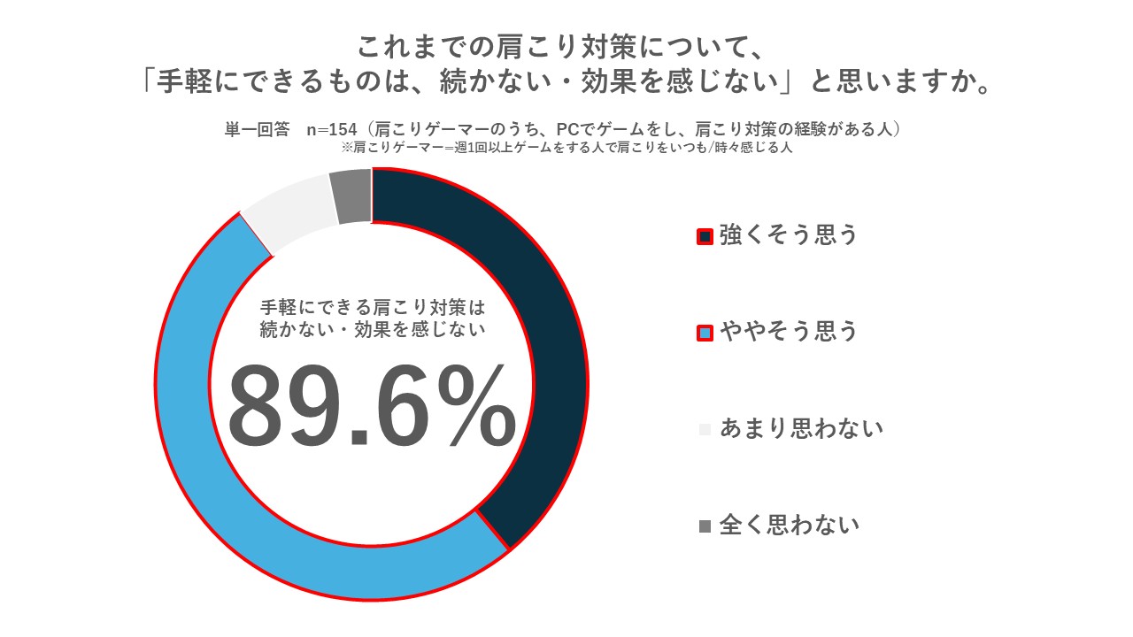 パナソニックが「肩こりとゲームに関する実態調査」を実施_004
