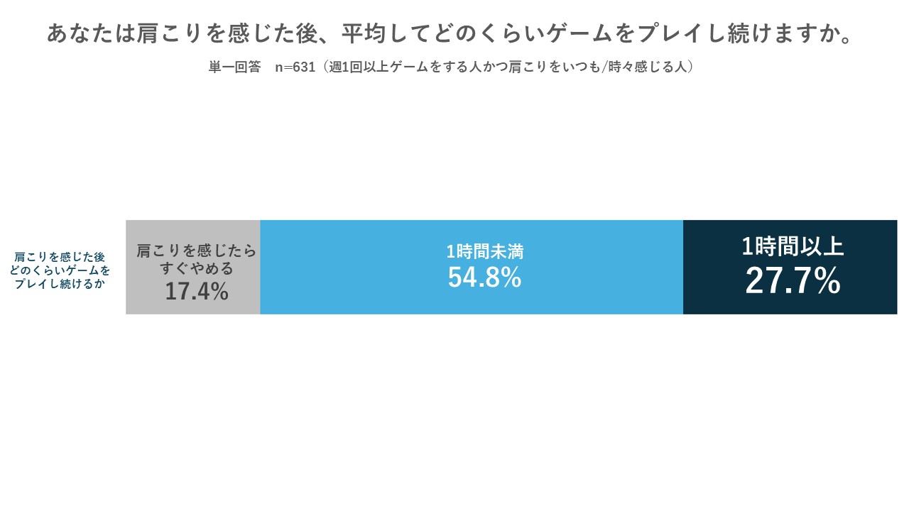パナソニックが「肩こりとゲームに関する実態調査」を実施_008