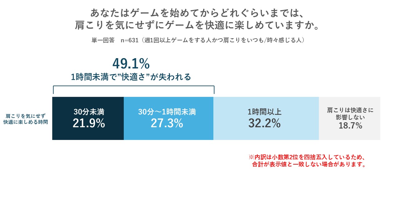 パナソニックが「肩こりとゲームに関する実態調査」を実施_009