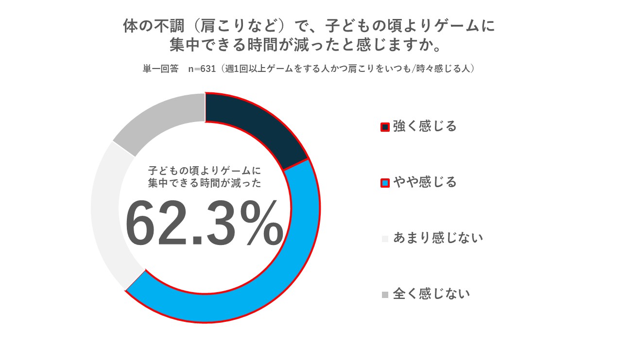パナソニックが「肩こりとゲームに関する実態調査」を実施_011