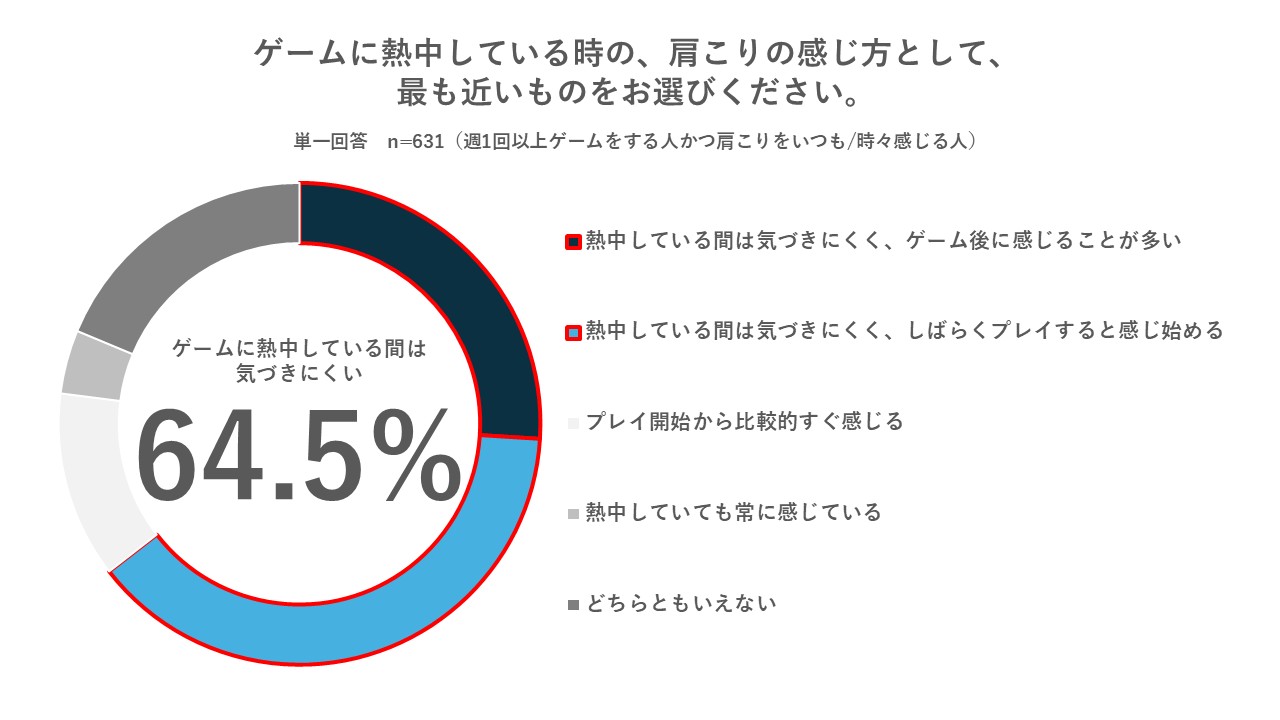 パナソニックが「肩こりとゲームに関する実態調査」を実施_012