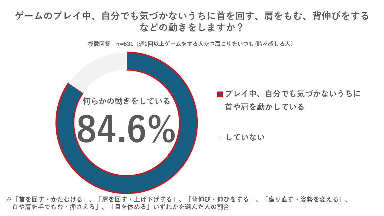 パナソニックが「肩こりとゲームに関する実態調査」を実施_013