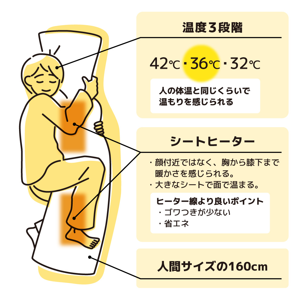 『ヒーターでじんわりあたたかい「推しの温もり抱き枕」』が発売。内蔵ヒーターで人の体温のような暖かさを再現したUSB給電式抱き枕_002