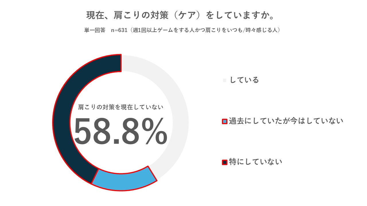 パナソニックが「肩こりとゲームに関する実態調査」を実施_003