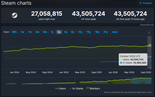 Steamの同時接続ユーザー数が、過去最高となる「約4350万人」を記録_002