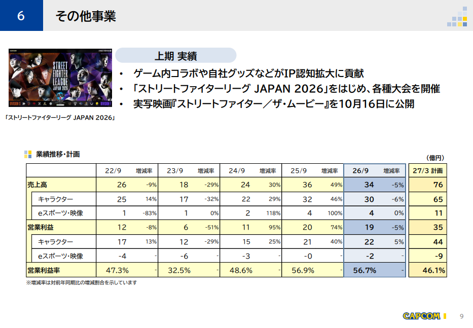 カプコンが2027年3月期第2四半期の決算短信を発表。『プラグマタ』が全世界で販売本数270万本を達成_002