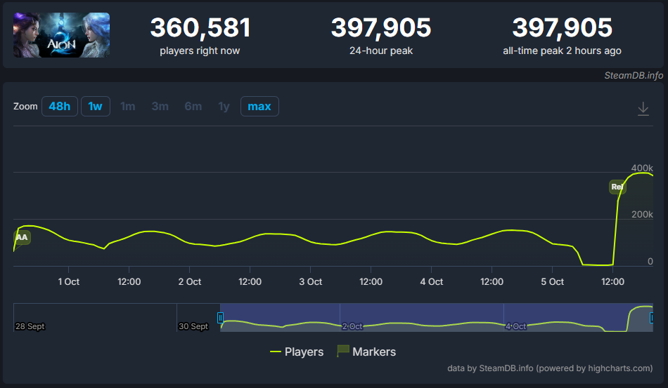 【大盛況】超大型MMOROG『AION 2』がSteam同接「39万人」を突破
_001